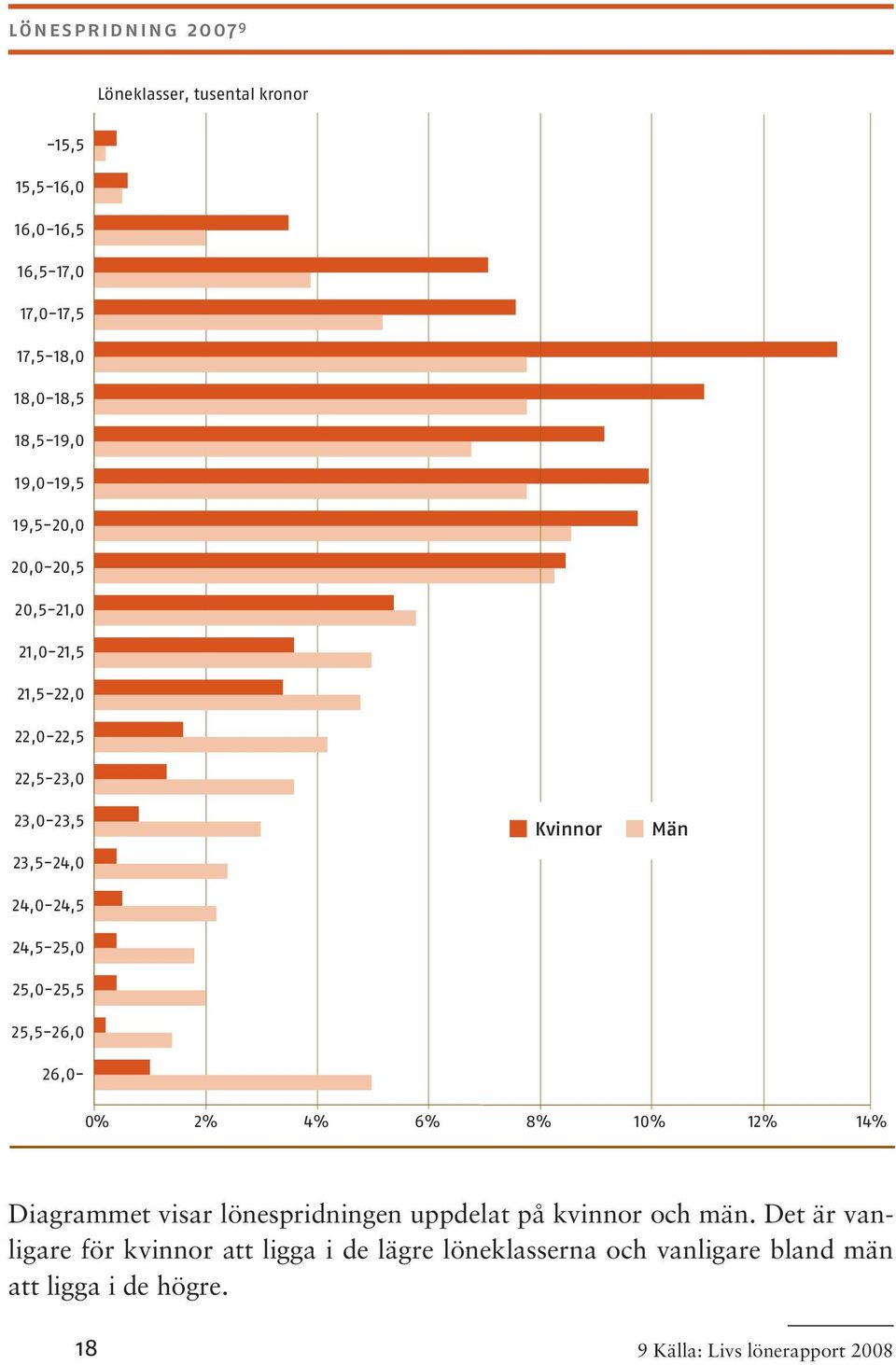 24,5-25,0 25,0-25,5 25,5-26,0 26,0- Kvinnor Män 0% 2% 4% 6% 8% 10% 12% 14% Diagrammet visar lönespridningen uppdelat på kvinnor och män.