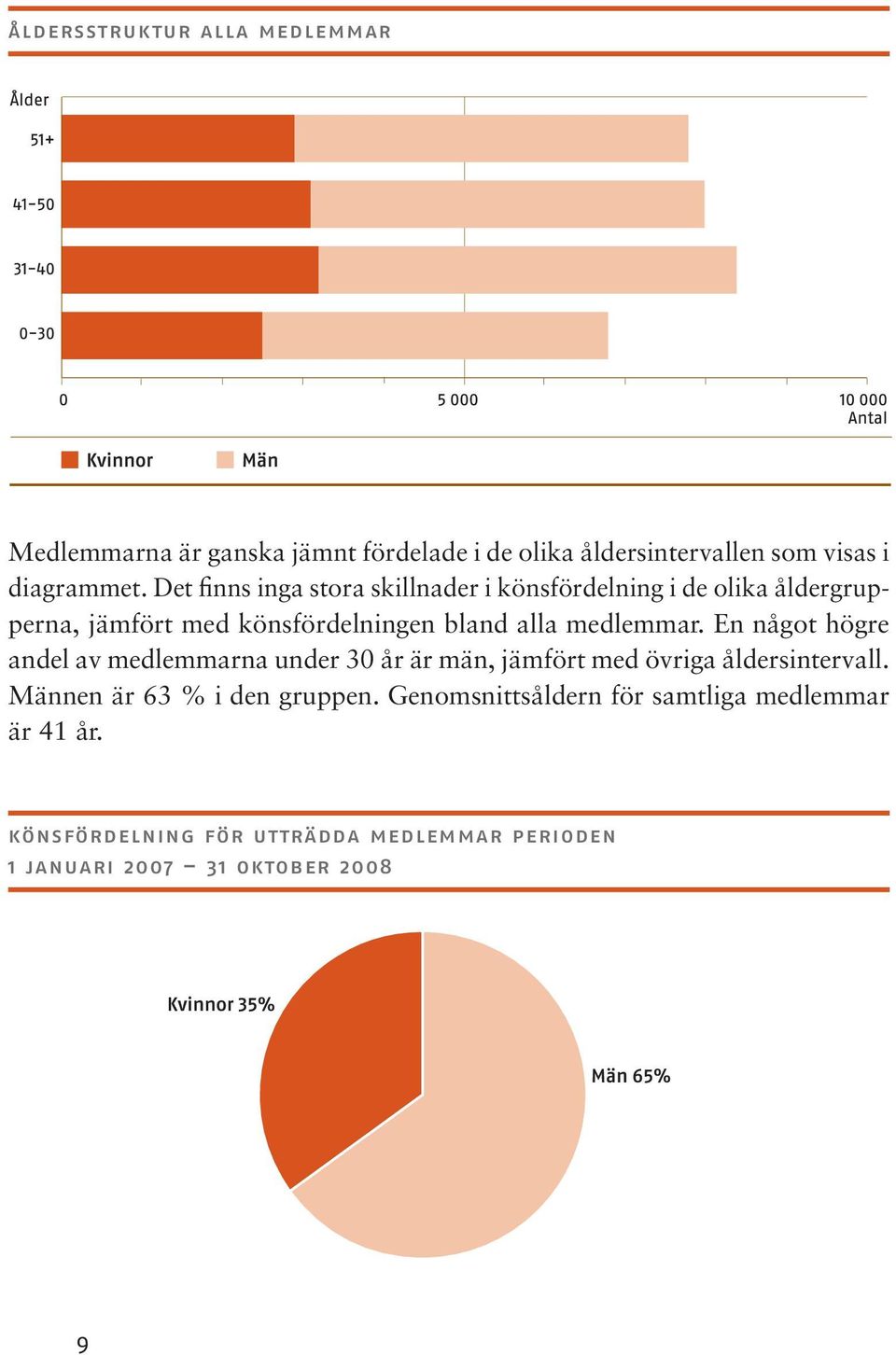 medlemmar. En något högre andel av medlemmarna under 30 år är män, jämfört med övriga åldersintervall.