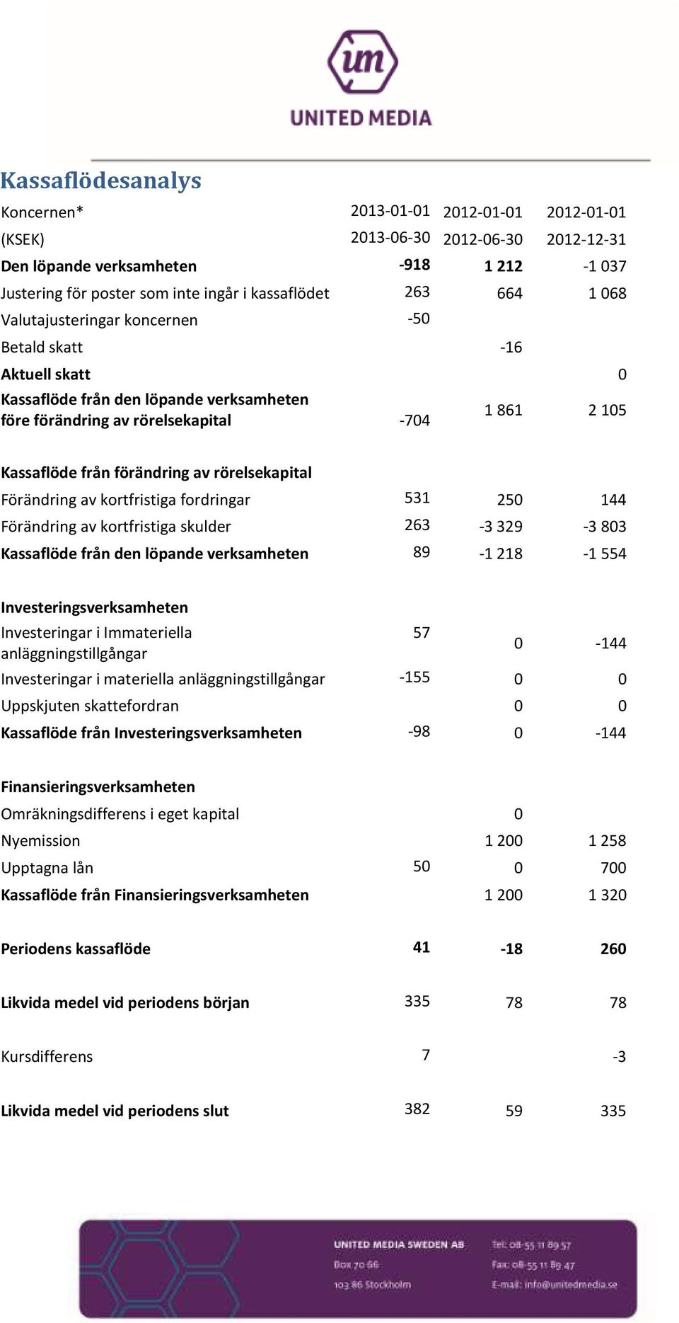 rörelsekapital Förändring av kortfristiga fordringar 531 250 144 Förändring av kortfristiga skulder 263-3329 -3803 Kassaflöde från den löpande verksamheten 89-1218 -1554 Investeringsverksamheten