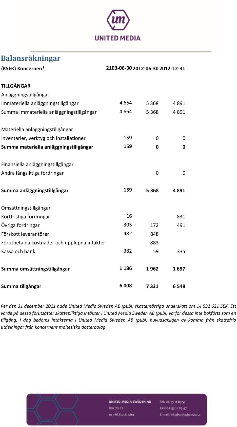 fordringar 0 0 Summa anläggningstillgångar 159 5 368 4 891 Omsättningstillgångar Kortfristiga fordringar 16 831 Övriga fordringar 305 172 491 Förskott leverantörer 482 848 Förutbetalda kostnader och