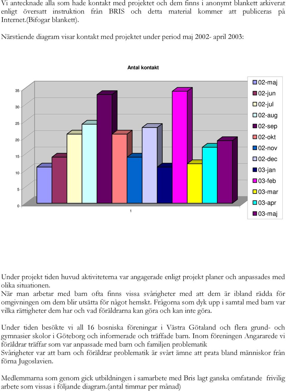 Närstående diagram visar kontakt med projektet under period maj 2002- april 2003: Antal kontakt 35 30 25 20 15 10 5 0 1 02-maj 02-jun 02-jul 02-aug 02-sep 02-okt 02-nov 02-dec 03-jan 03-feb 03-mar