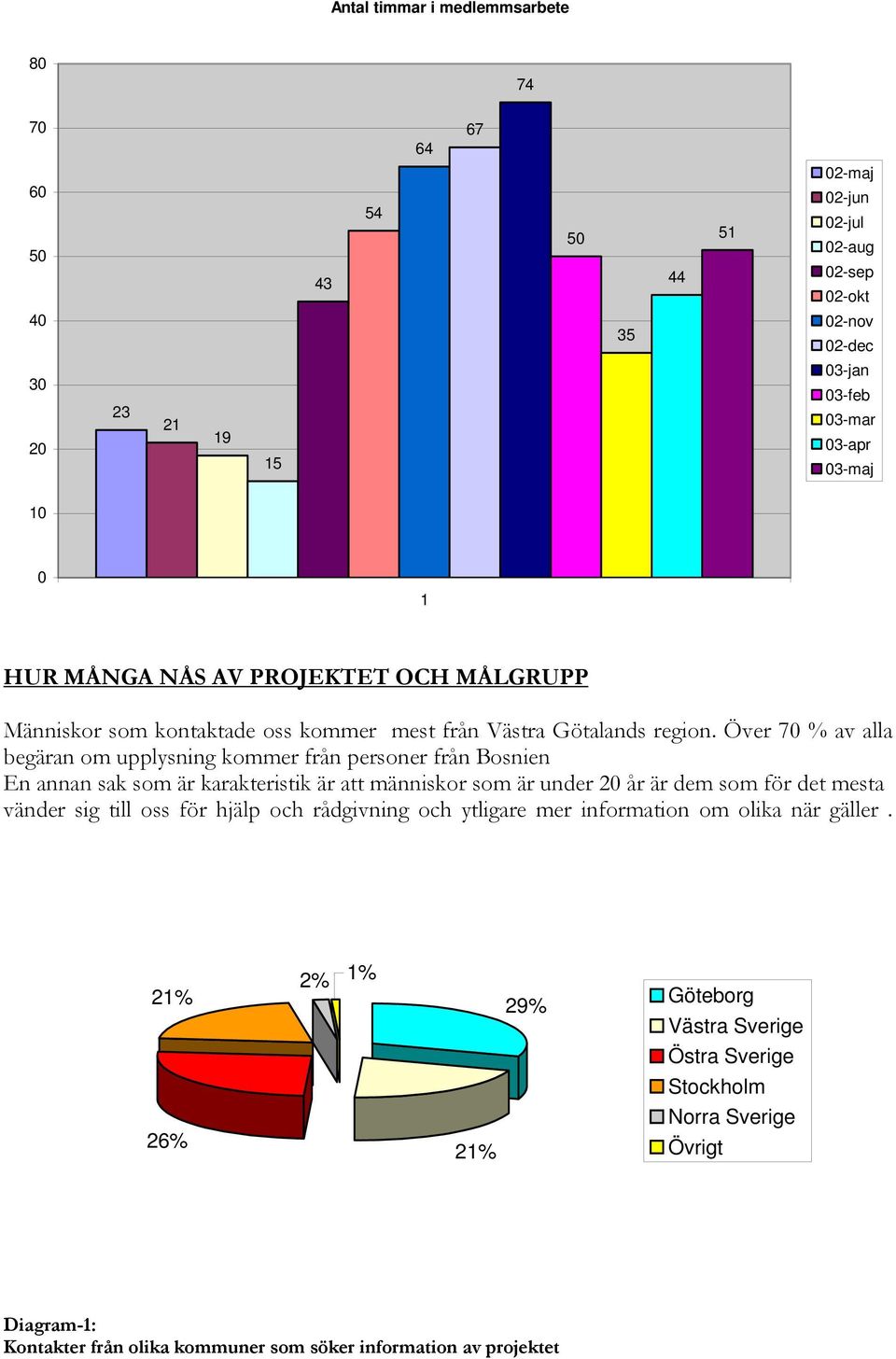 Över 70 % av alla begäran om upplysning kommer från personer från Bosnien En annan sak som är karakteristik är att människor som är under 20 år är dem som för det mesta vänder sig