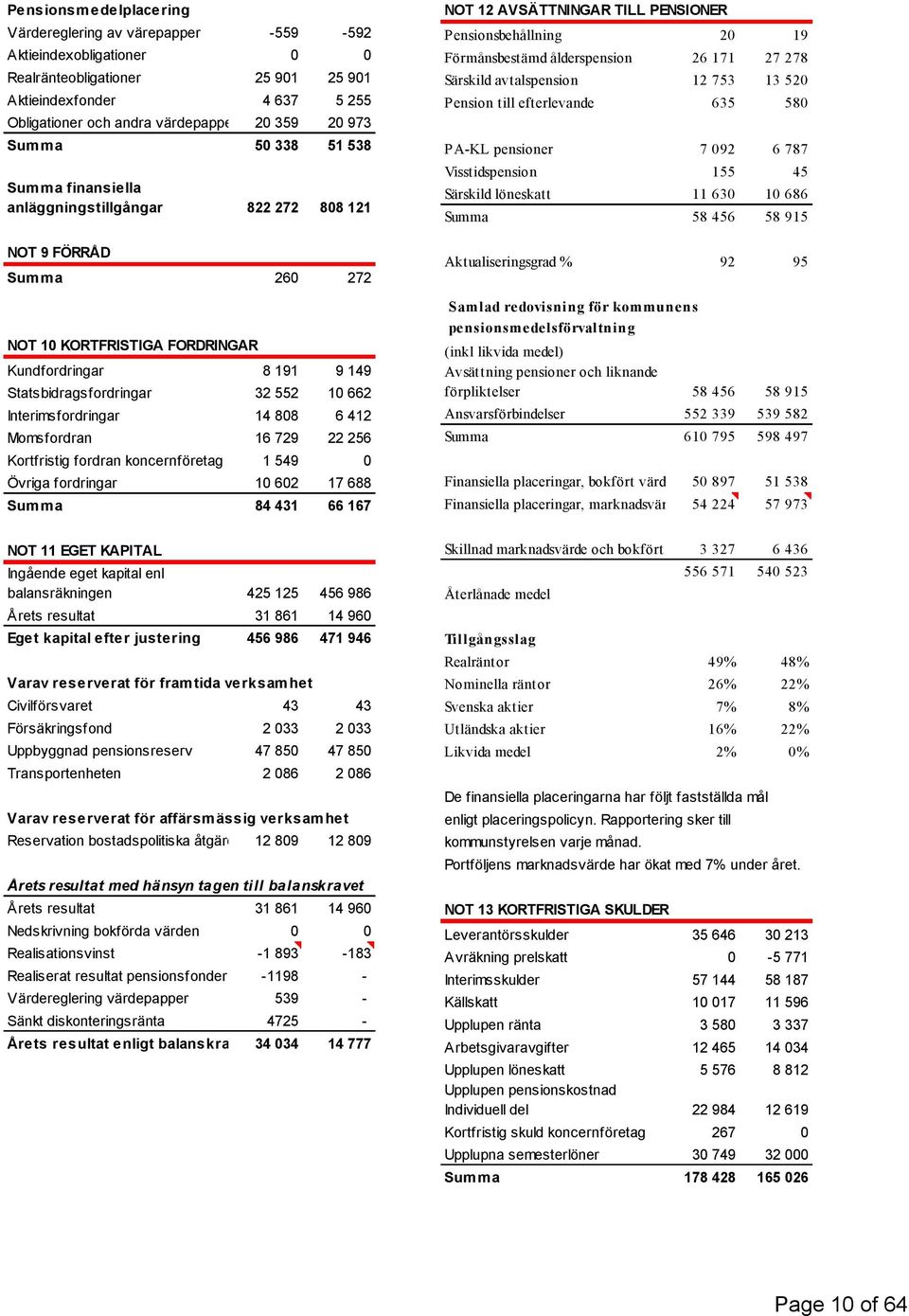 662 Interimsfordringar 14 808 6 412 Momsfordran 16 729 22 256 Kortfristig fordran koncernföretag 1 549 0 Övriga fordringar 10 602 17 688 Summa 84 431 66 167 NOT 12 AVSÄTTNINGAR TILL PENSIONER