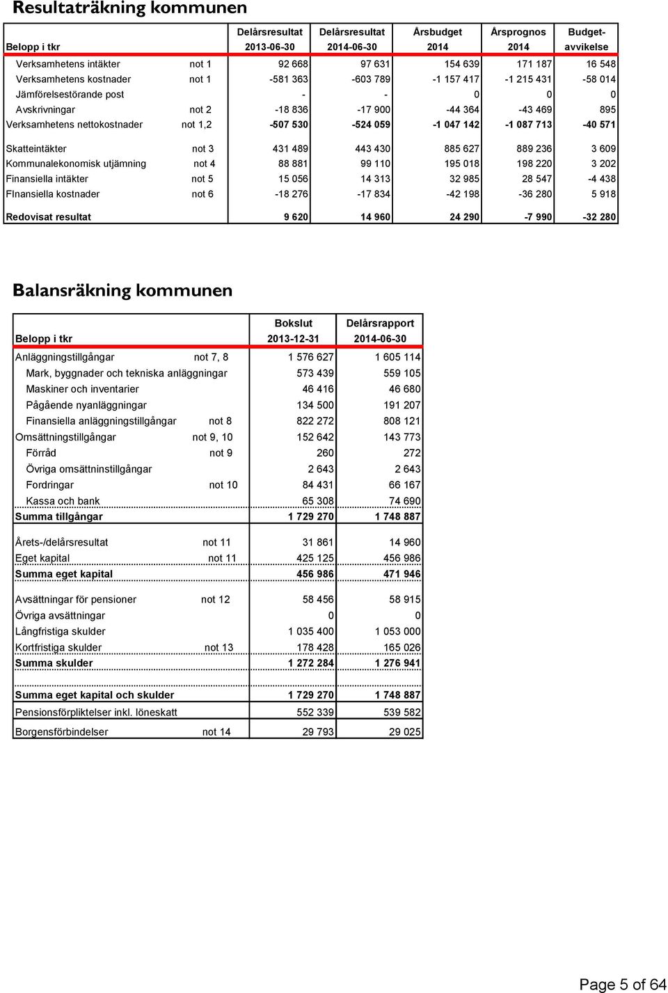 1,2-507 530-524 059-1 047 142-1 087 713-40 571 Skatteintäkter not 3 431 489 443 430 885 627 889 236 3 609 Kommunalekonomisk utjämning not 4 88 881 99 110 195 018 198 220 3 202 Finansiella intäkter