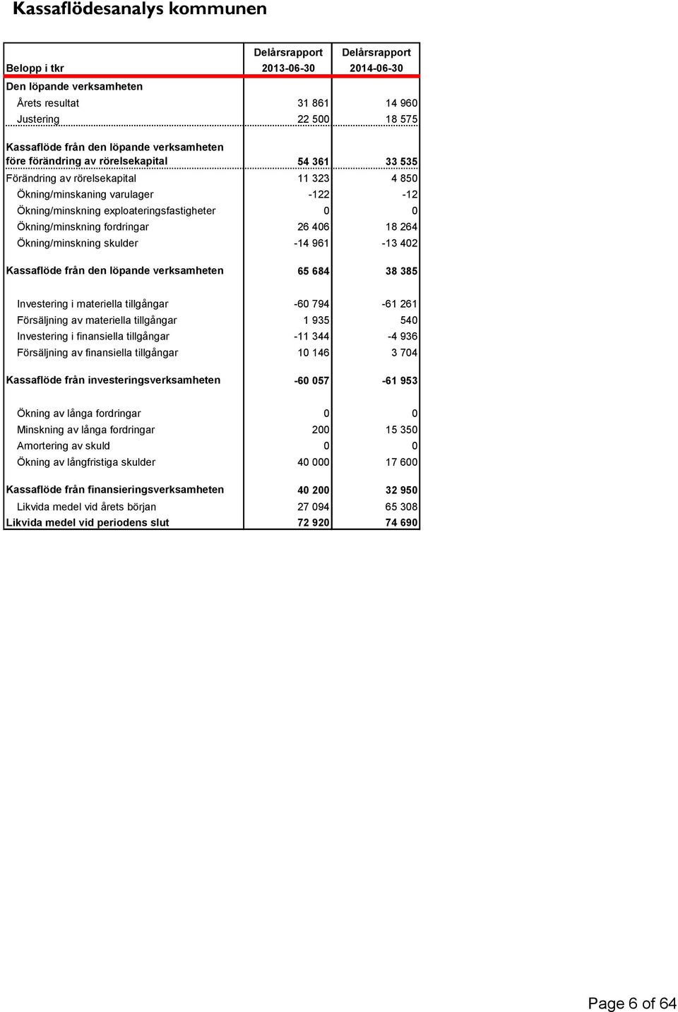 Ökning/minskning fordringar 26 406 18 264 Ökning/minskning skulder -14 961-13 402 Kassaflöde från den löpande verksamheten 65 684 38 385 Investering i materiella tillgångar -60 794-61 261 Försäljning