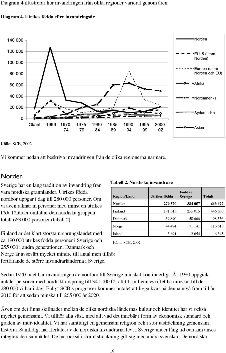 1985-89 1990-94 1995-99 2000-02 Sydamerika Asien Källa: SCB, 2002 Vi kommer nedan att beskriva invandringen från de olika regionerna närmare.