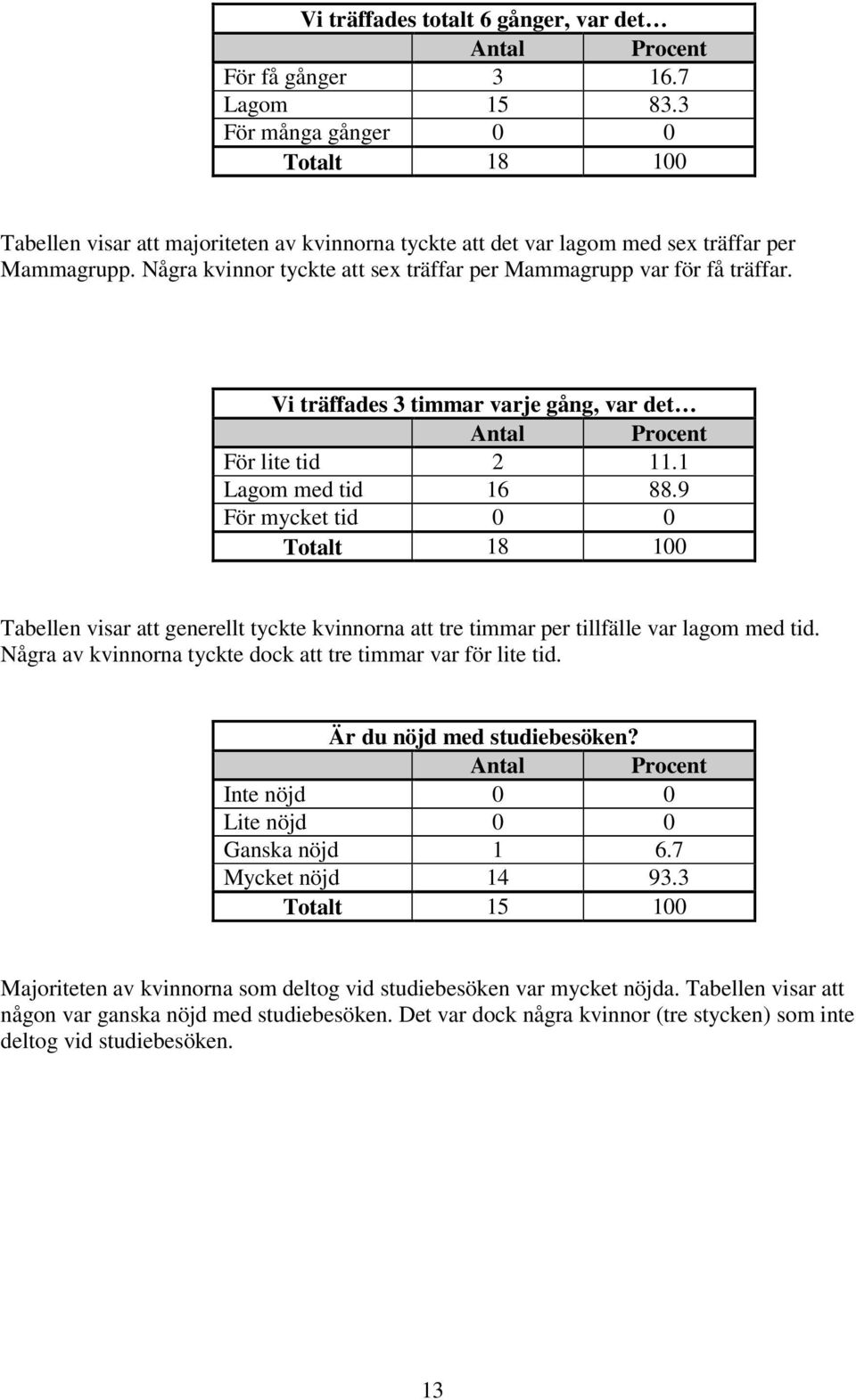 Några kvinnor tyckte att sex träffar per Mammagrupp var för få träffar. Vi träffades 3 timmar varje gång, var det Antal Procent För lite tid 2 11.1 Lagom med tid 16 88.