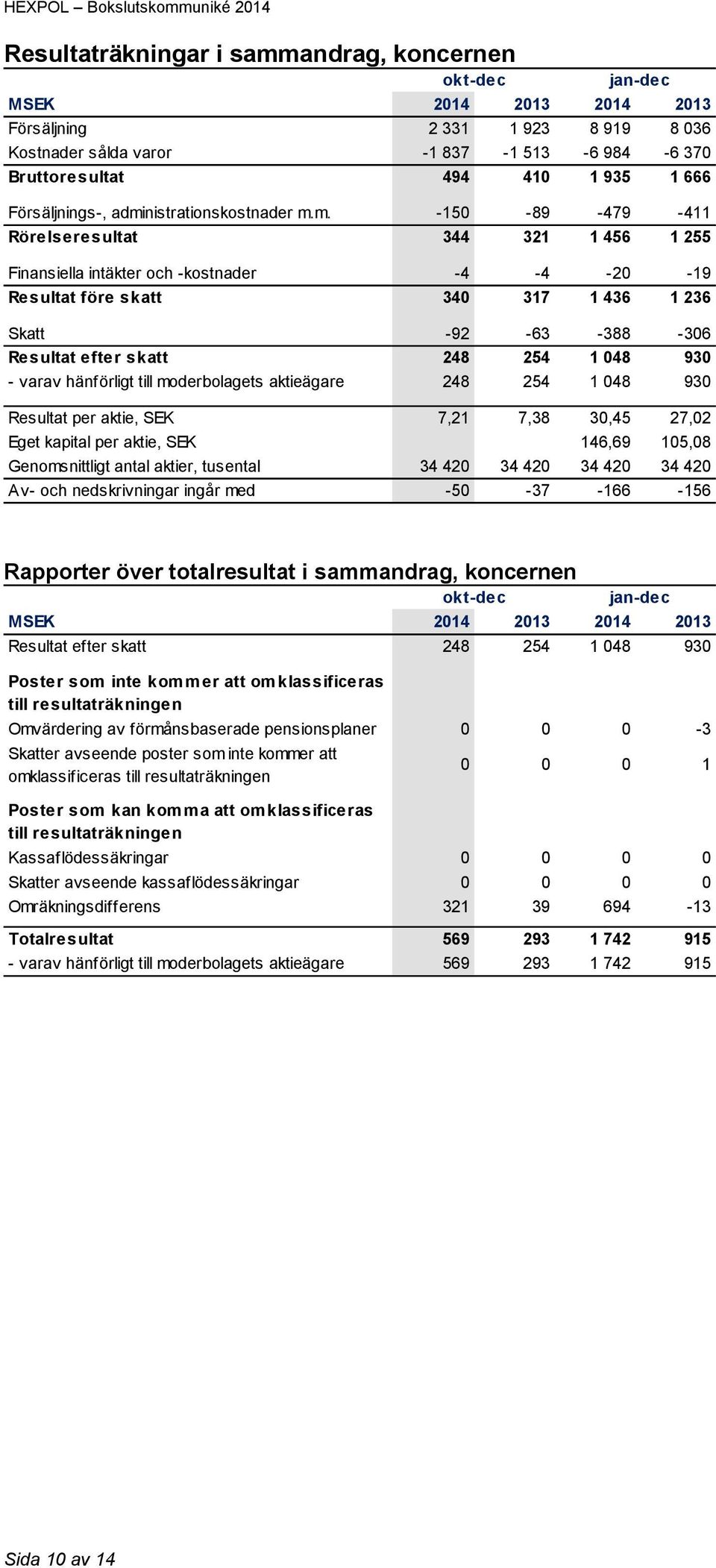 Resultat efter skatt 248 254 1 048 930 - varav hänförligt till moderbolagets aktieägare 248 254 1 048 930 Resultat per aktie, SEK 7,21 7,38 30,45 27,02 Eget kapital per aktie, SEK 146,69 105,08