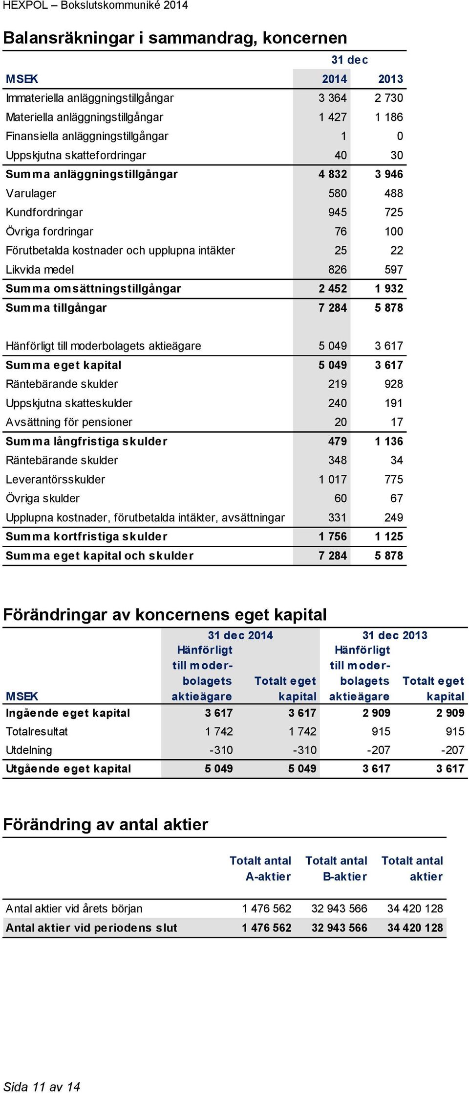 597 Summa omsättningstillgångar 2 452 1 932 Summa tillgångar 7 284 5 878 Hänförligt till moderbolagets aktieägare 5 049 3 617 Summa eget kapital 5 049 3 617 Räntebärande skulder 219 928 Uppskjutna