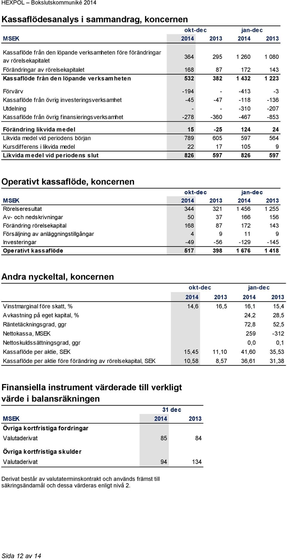 finansieringsverksamhet -278-360 -467-853 Förändring likvida medel 15-25 124 24 Likvida medel vid periodens början 789 605 597 564 Kursdifferens i likvida medel 22 17 105 9 Likvida medel vid