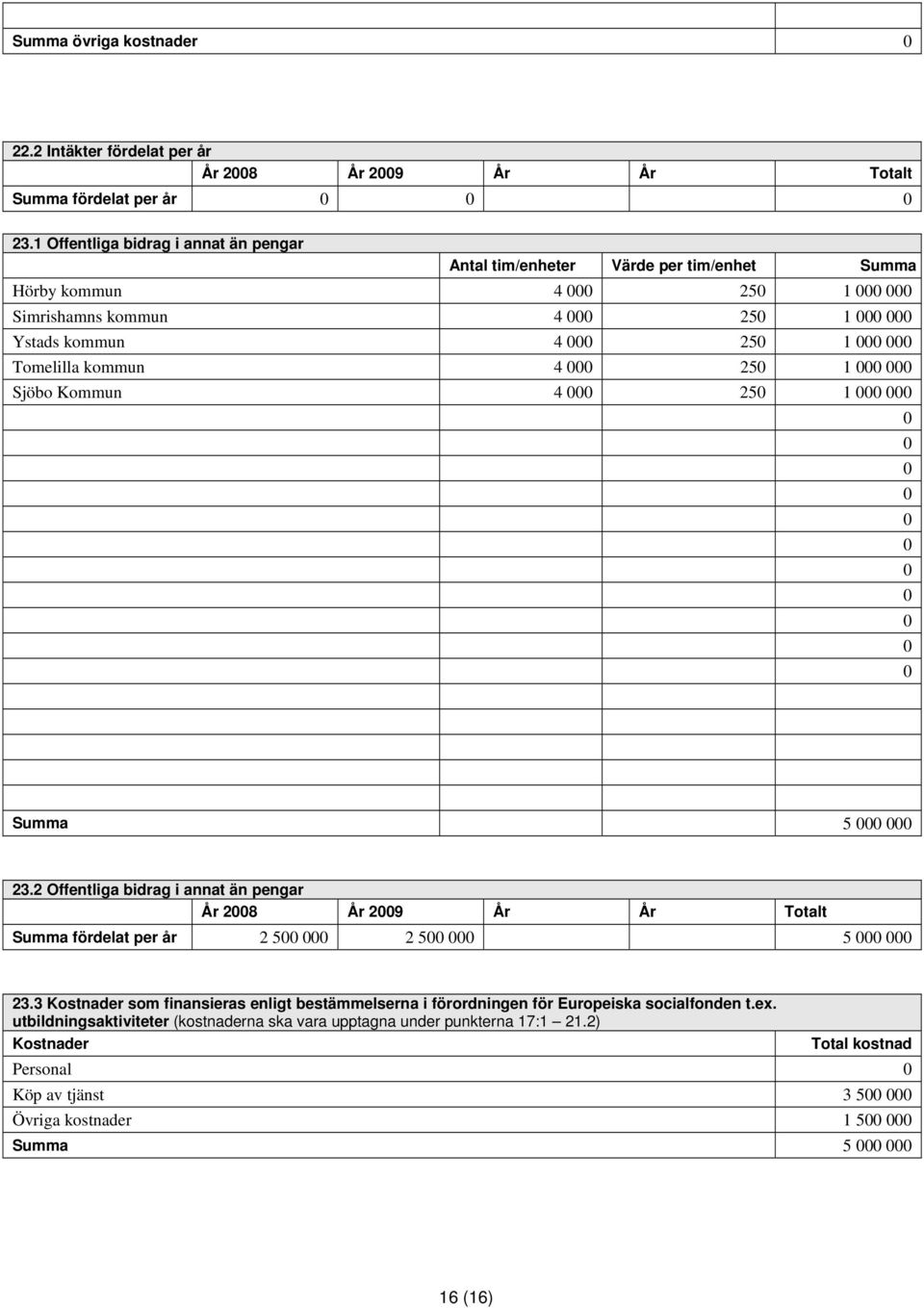 25 1 Sjöbo Kommun 4 25 1 Summa 5 23.2 Offentliga bidrag i annat än pengar År 28 År 29 År År Totalt Summa fördelat per år 2 5 2 5 5 23.