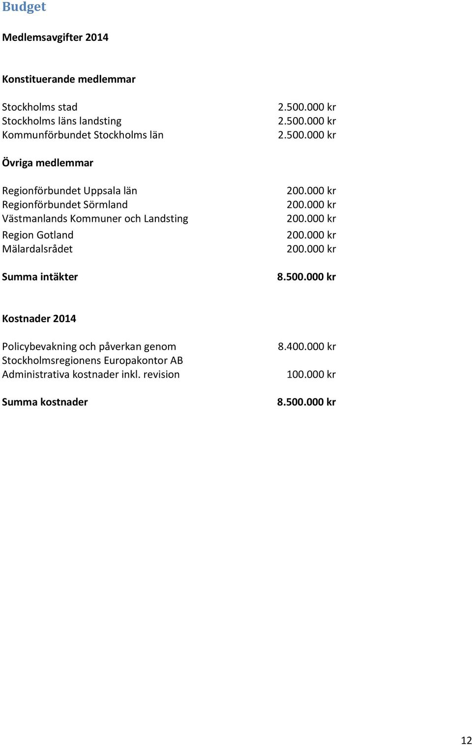 Gtland Mälardalsrådet Summa intäkter 200.000 kr 200.000 kr 200.000 kr 200.000 kr 200.000 kr 8.500.