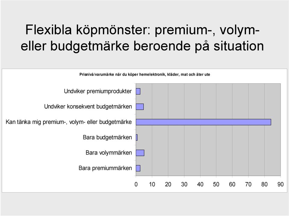 premiumprodukter Undviker konsekvent budgetmärken Kan tänka mig premium-, volym-