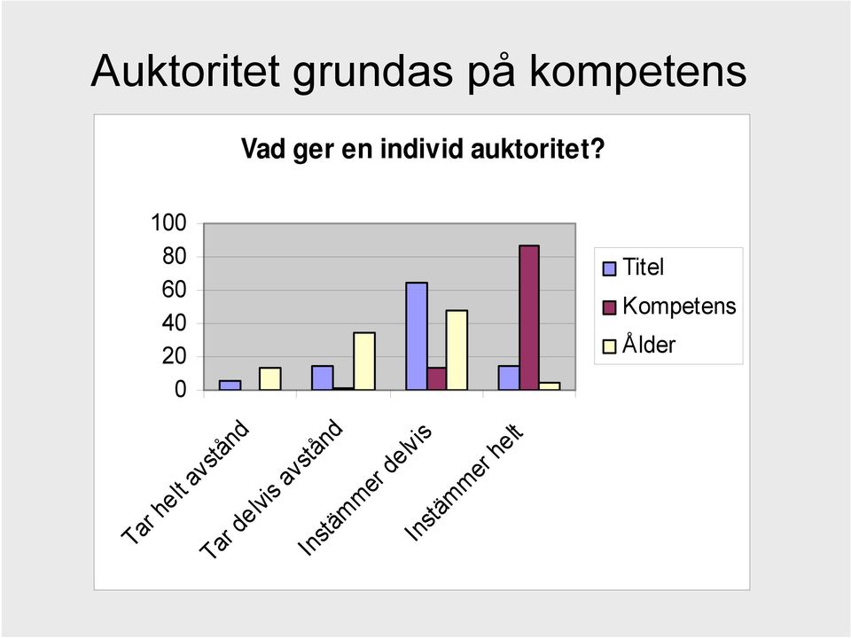 100 80 60 40 20 0 Titel Kompetens Ålder