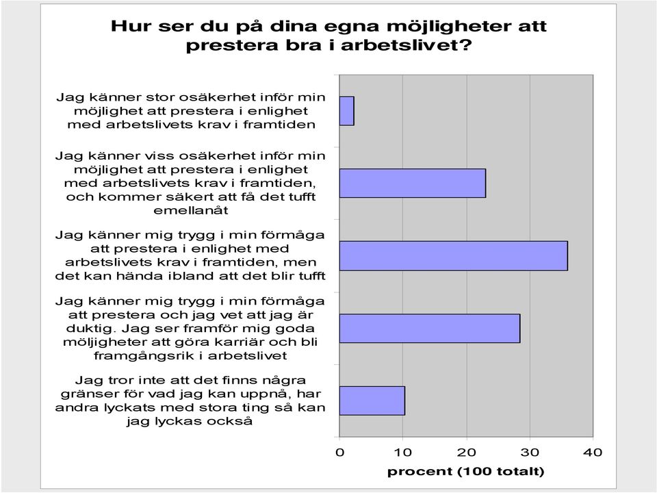 i framtiden, och kommer säkert att få det tufft emellanåt Jag känner mig trygg i min förmåga att prestera i enlighet med arbetslivets krav i framtiden, men det kan hända ibland att det blir tufft