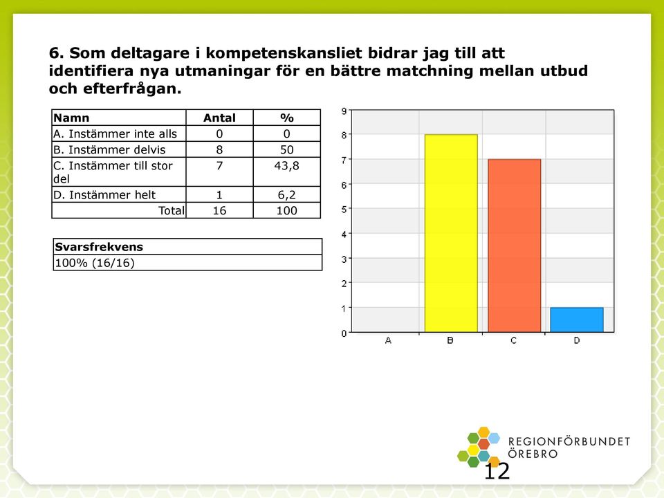 Namn Antal % A. Instämmer inte alls 0 0 B. Instämmer delvis 8 50 C.