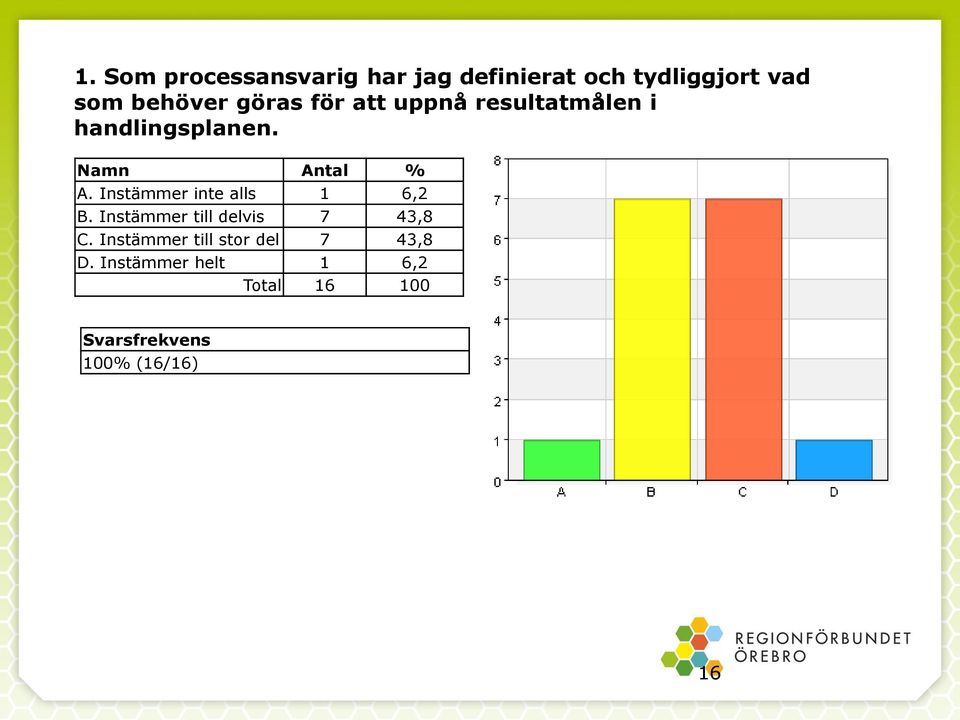 Instämmer inte alls 1 6,2 B. Instämmer till delvis 7 43,8 C.