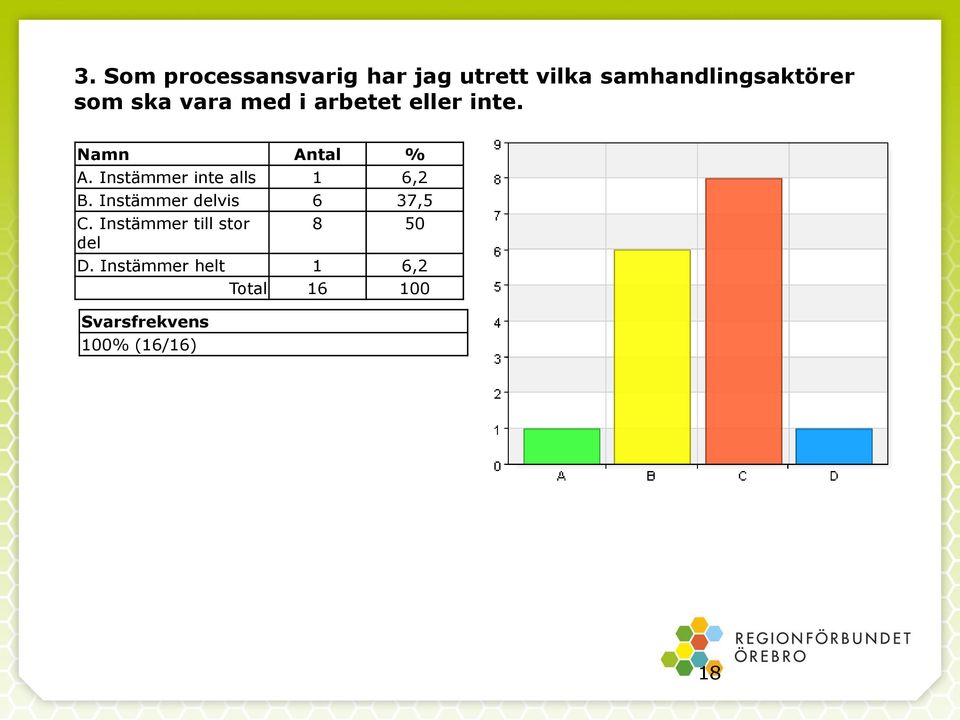 Instämmer inte alls 1 6,2 B. Instämmer delvis 6 37,5 C.