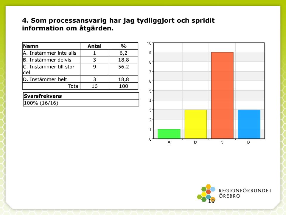 Instämmer inte alls 1 6,2 B. Instämmer delvis 3 18,8 C.