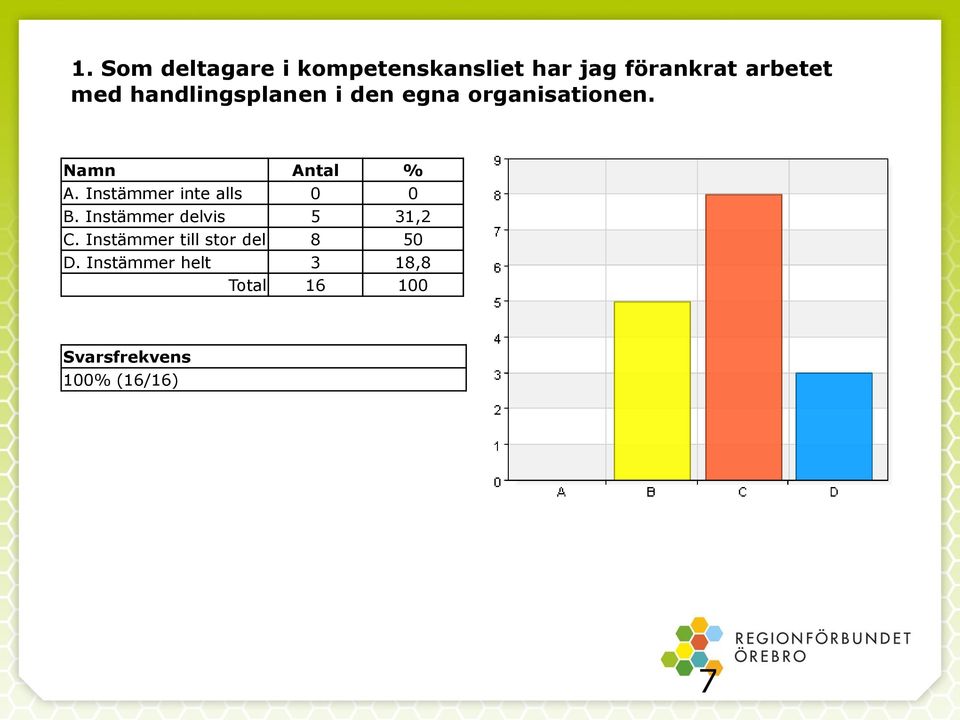 Instämmer inte alls 0 0 B. Instämmer delvis 5 31,2 C.