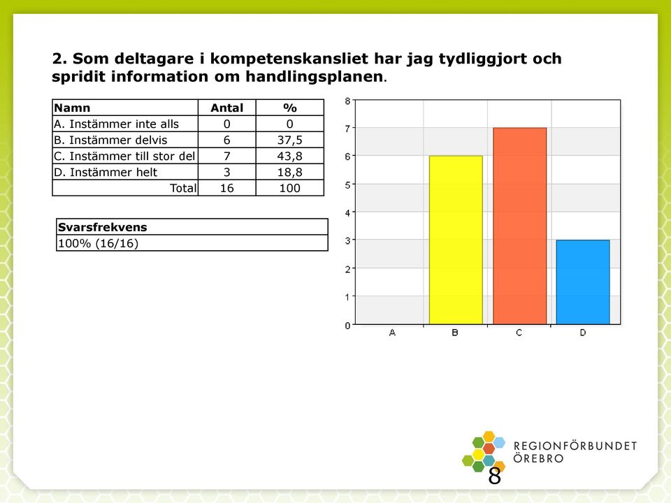 Instämmer inte alls 0 0 B. Instämmer delvis 6 37,5 C.