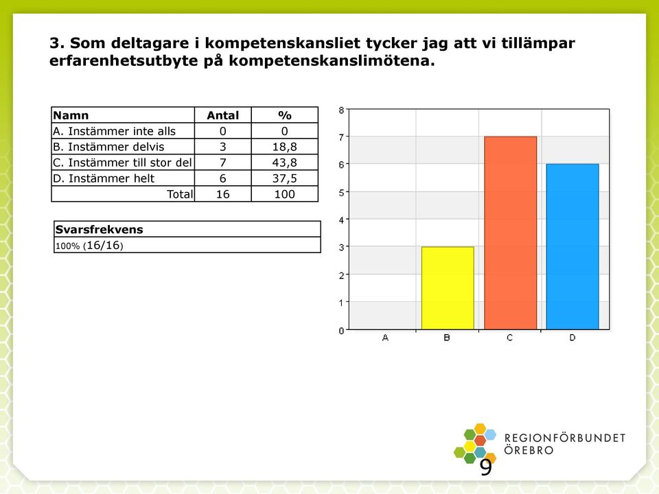 Instämmer inte alls 0 0 B. Instämmer delvis 3 18,8 C.