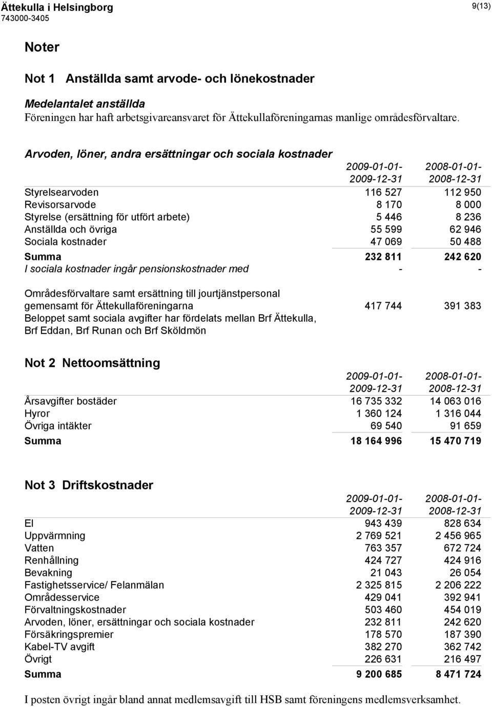 Anställda och övriga 55 599 62 946 Sociala kostnader 47 069 50 488 Summa 232 811 242 620 I sociala kostnader ingår pensionskostnader med - - Områdesförvaltare samt ersättning till jourtjänstpersonal