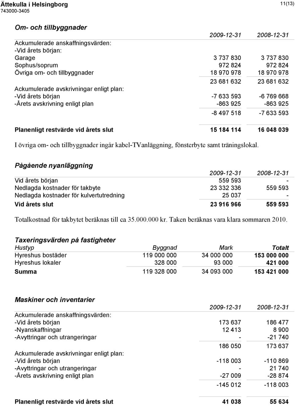 restvärde vid årets slut 15 184 114 16 048 039 I övriga om- och tillbyggnader ingår kabel-tvanläggning, fönsterbyte samt träningslokal.