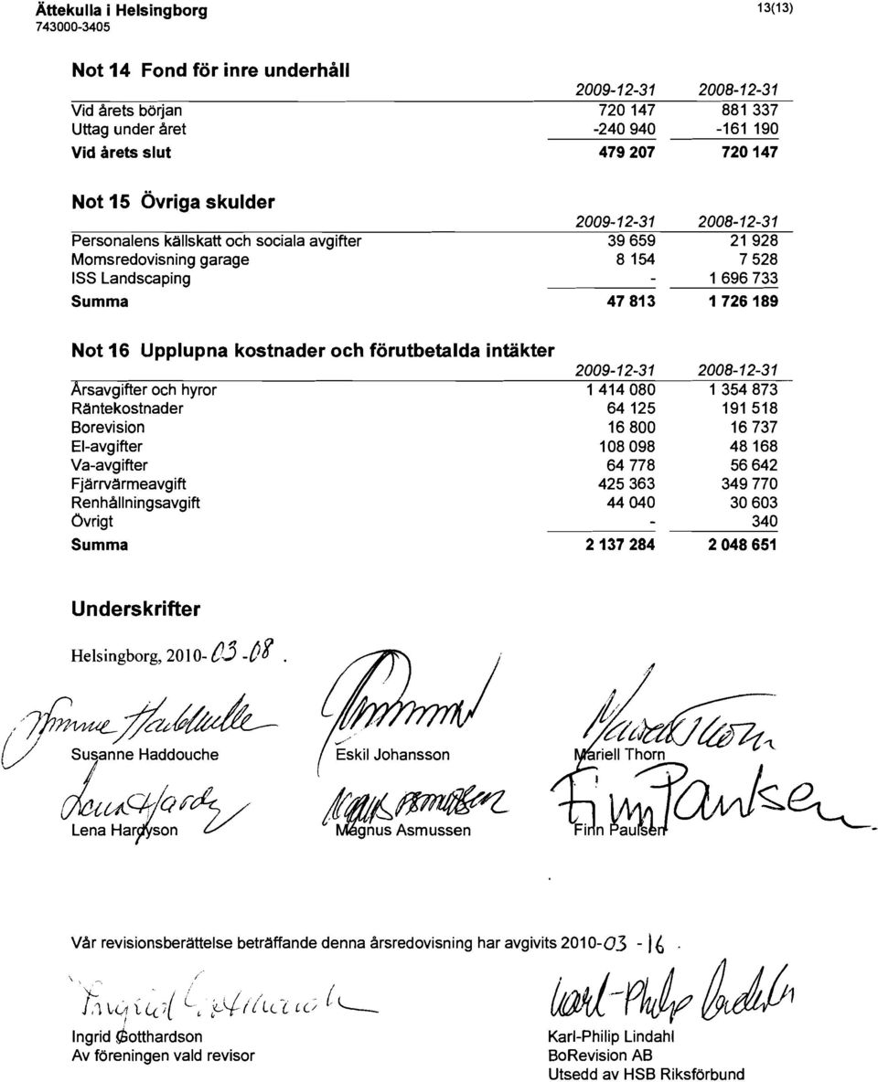 Borevision El-avgifter Va-avgifter Fjärrvärmeavgift Renhållningsavgift Övrigt Summa 1 414080 1 354873 64125 191 518 16800 16737 108098 48168 64778 56642 425363 349770 44040 30603 340 2137284 2048651