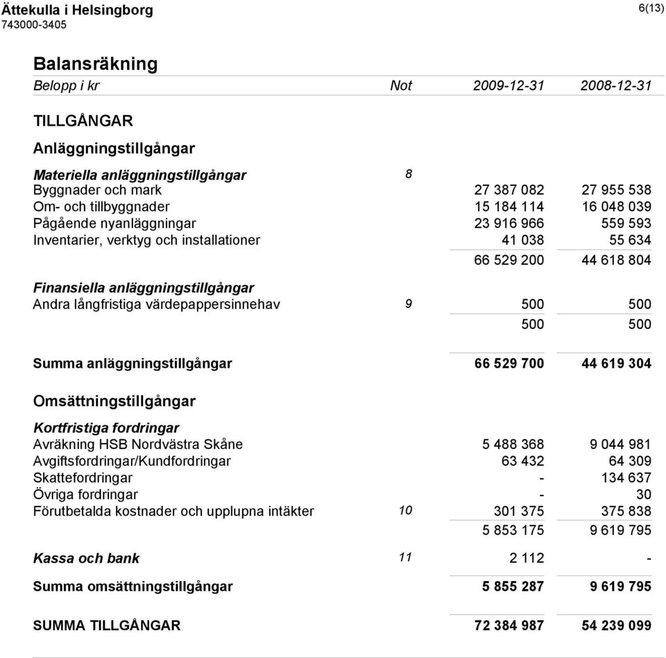 värdepappersinnehav 9 500 500 500 500 Summa anläggningstillgångar 66 529 700 44 619 304 Omsättningstillgångar Kortfristiga fordringar Avräkning HSB Nordvästra Skåne 5 488 368 9 044 981