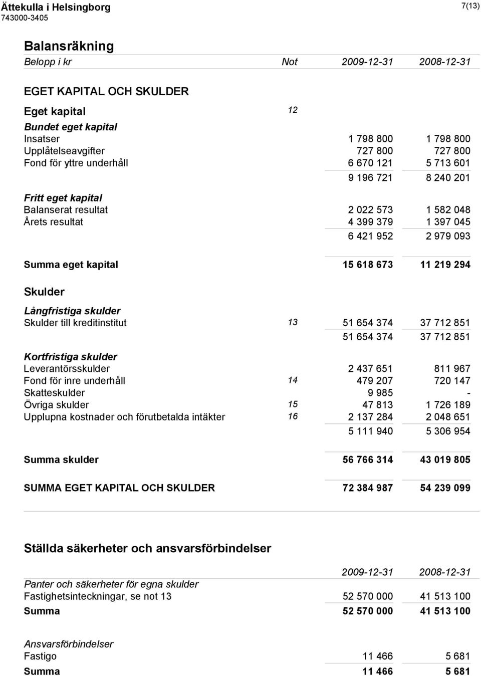 219 294 Skulder Långfristiga skulder Skulder till kreditinstitut 13 51 654 374 37 712 851 51 654 374 37 712 851 Kortfristiga skulder Leverantörsskulder 2 437 651 811 967 Fond för inre underhåll 14