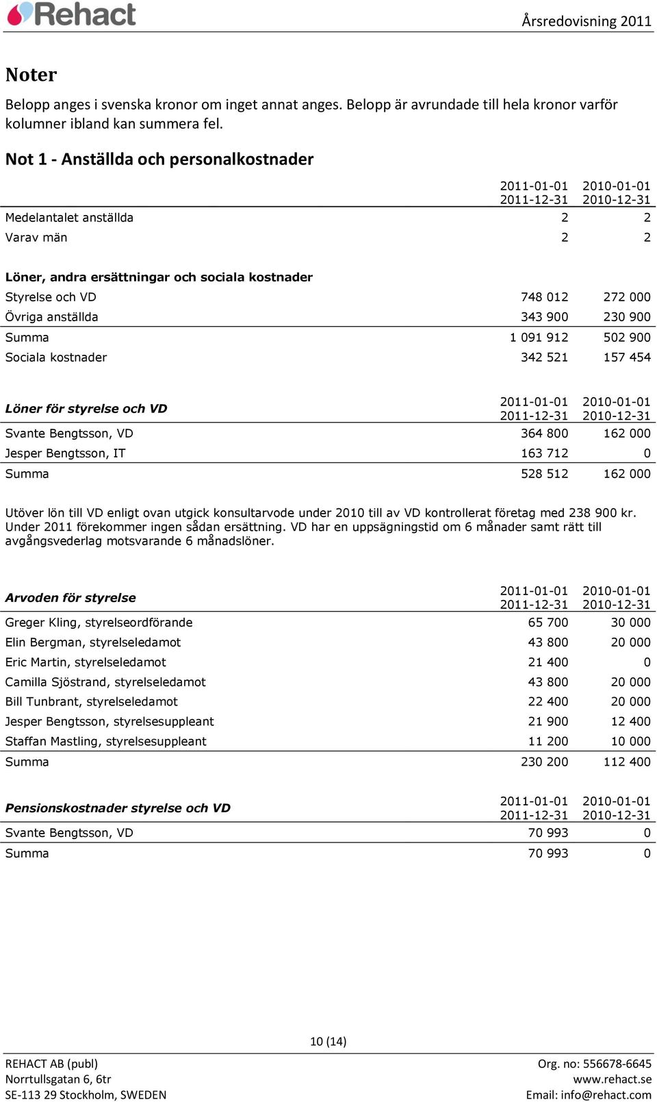 272 000 Övriga anställda 343 900 230 900 Summa 1 091 912 502 900 Sociala kostnader 342 521 157 454 Löner för styrelse och VD 2011-01-01 2011-12-31 2010-01-01 2010-12-31 Svante Bengtsson, VD 364 800