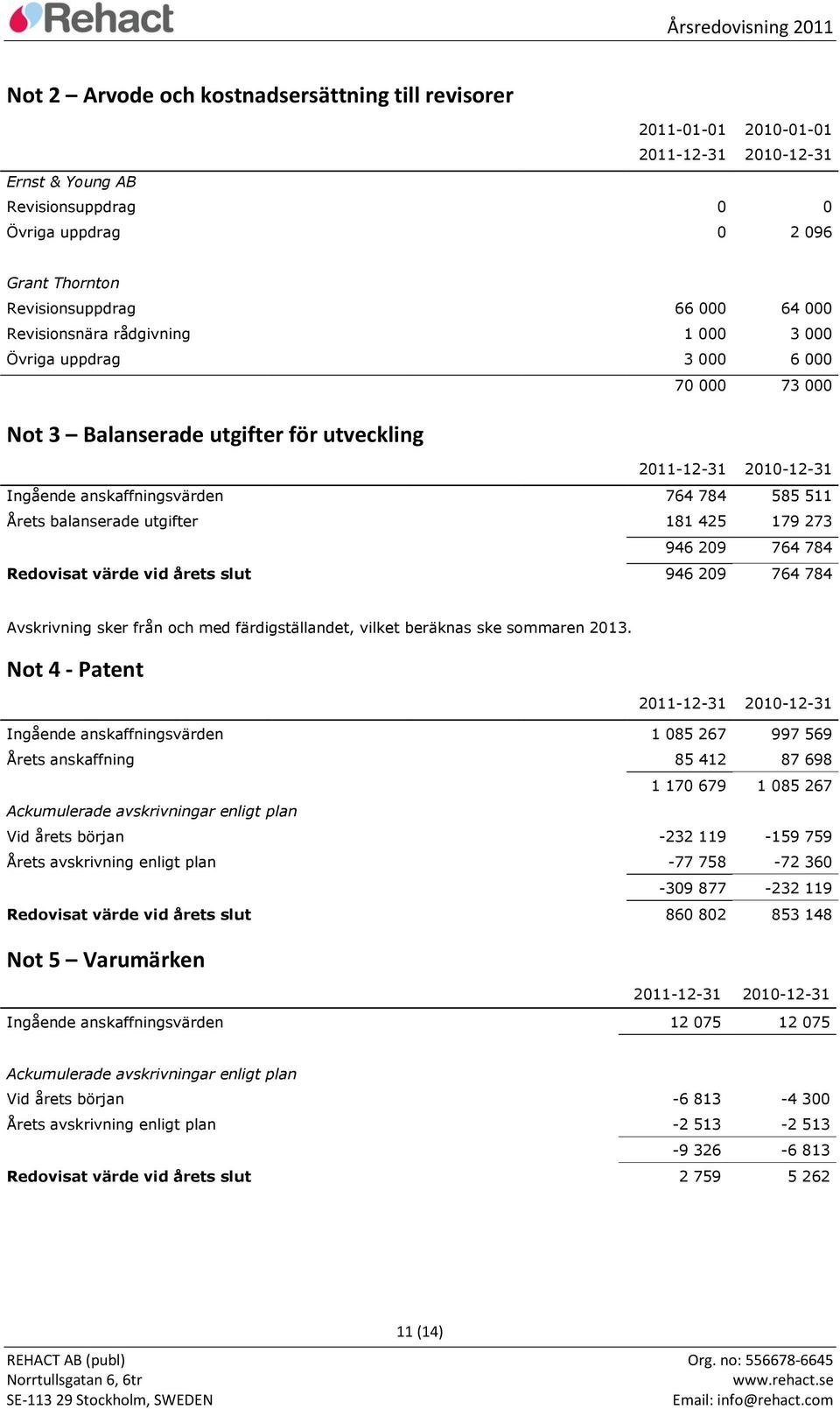 balanserade utgifter 181 425 179 273 946 209 764 784 Redovisat värde vid årets slut 946 209 764 784 Avskrivning sker från och med färdigställandet, vilket beräknas ske sommaren 2013.