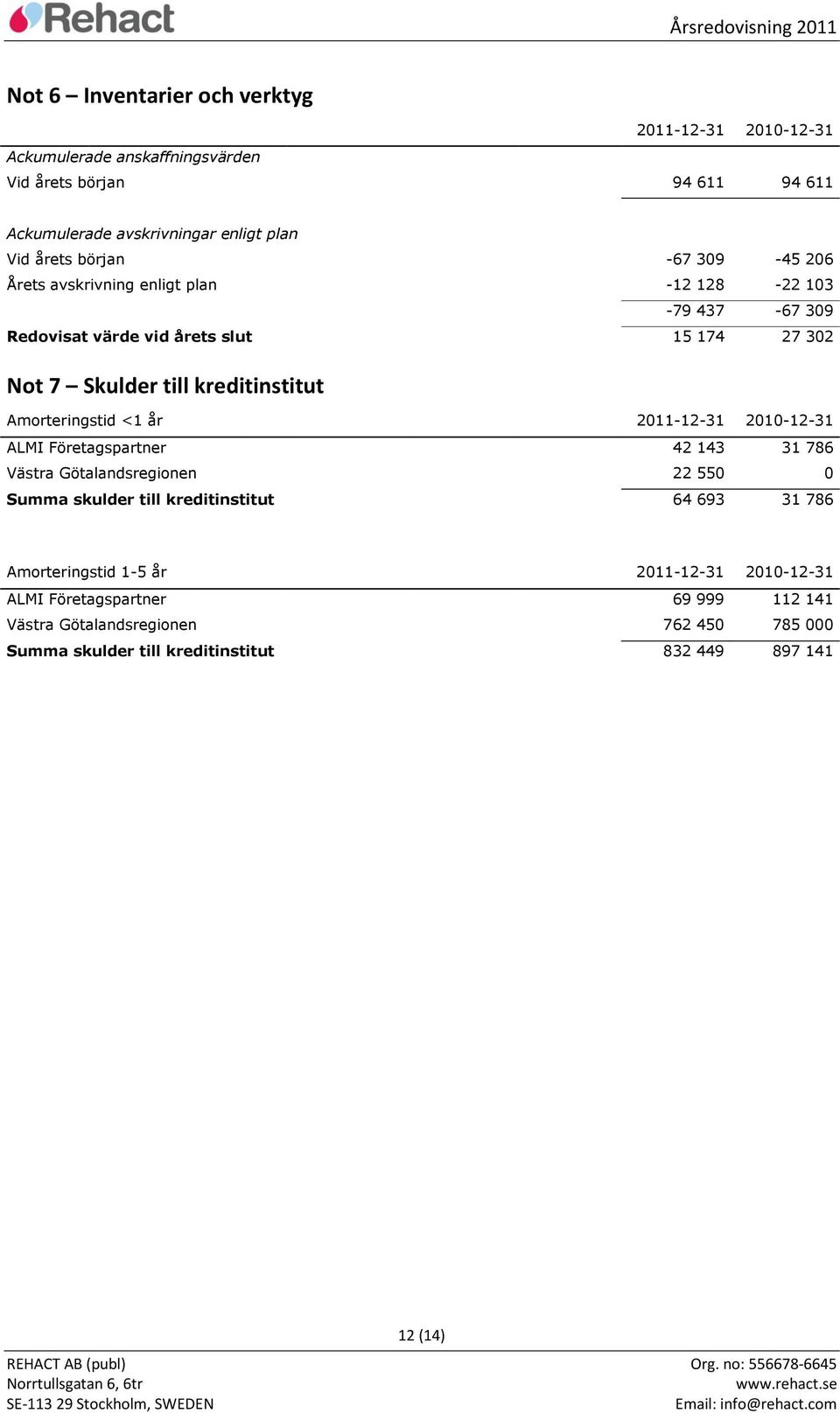 Amorteringstid <1 år 2011-12-31 2010-12-31 ALMI Företagspartner 42 143 31 786 Västra Götalandsregionen 22 550 0 Summa skulder till kreditinstitut 64 693 31 786