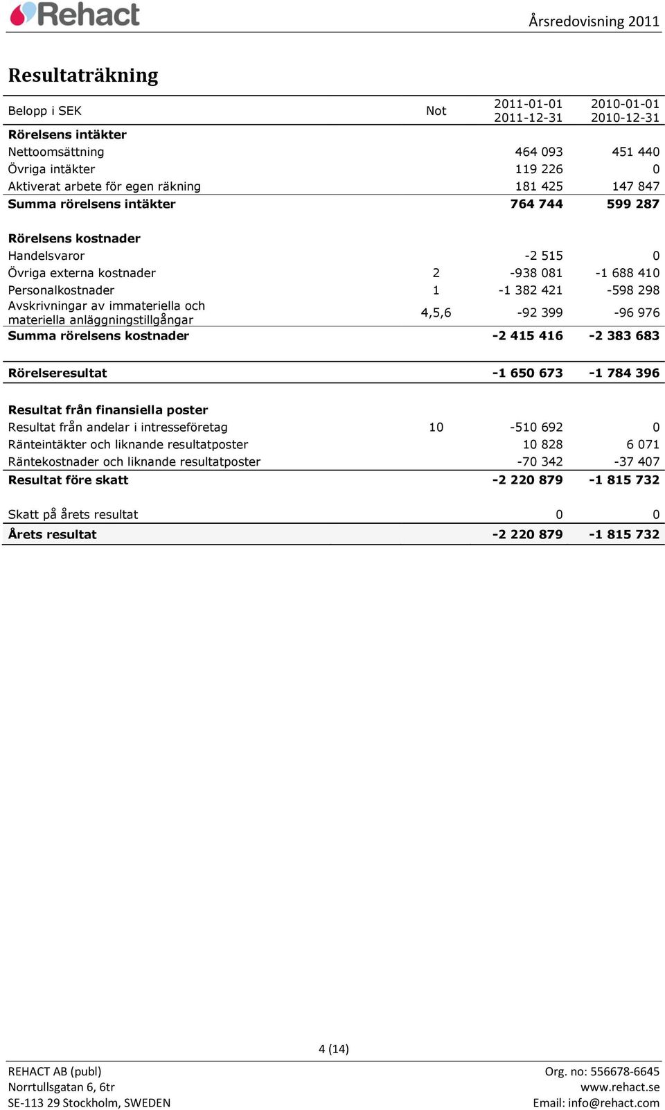 och materiella anläggningstillgångar 4,5,6-92 399-96 976 Summa rörelsens kostnader -2 415 416-2 383 683 Rörelseresultat -1 650 673-1 784 396 Resultat från finansiella poster Resultat från andelar i