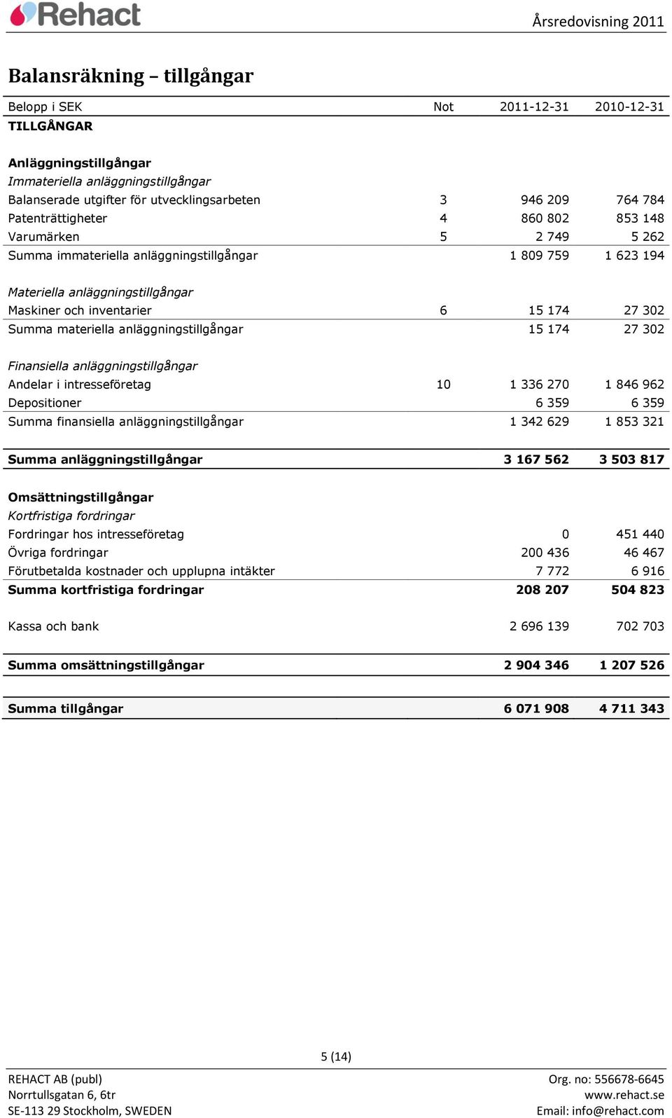 Summa materiella anläggningstillgångar 15 174 27 302 Finansiella anläggningstillgångar Andelar i intresseföretag 10 1 336 270 1 846 962 Depositioner 6 359 6 359 Summa finansiella