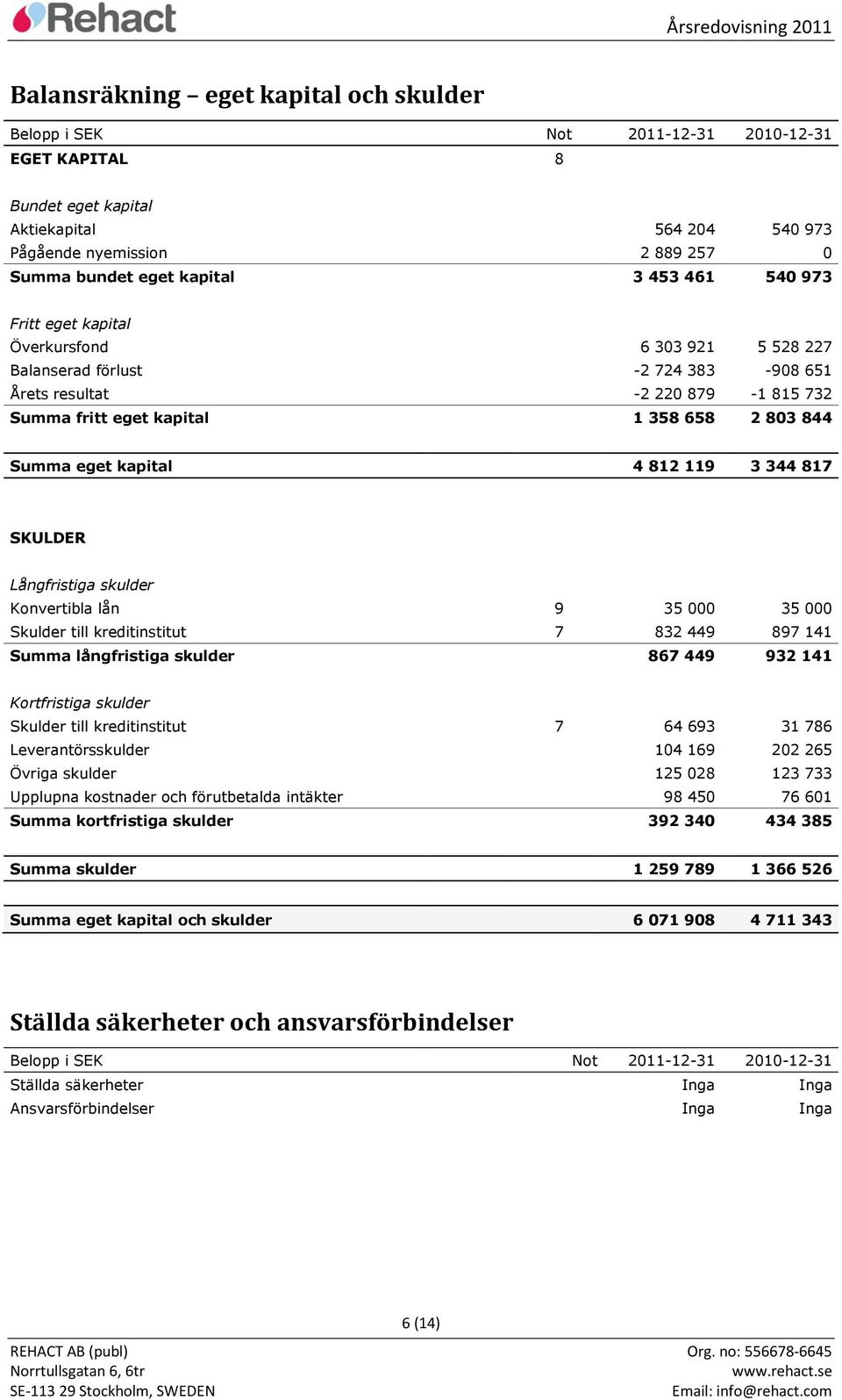 kapital 4 812 119 3 344 817 SKULDER Långfristiga skulder Konvertibla lån 9 35 000 35 000 Skulder till kreditinstitut 7 832 449 897 141 Summa långfristiga skulder 867 449 932 141 Kortfristiga skulder