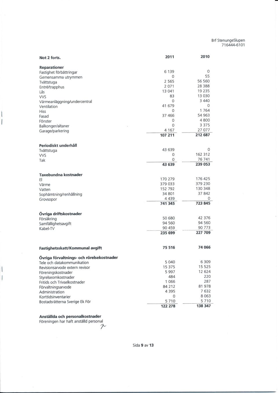 underhåll Tvättstuga WS Tak Taxebundna kostnader EI Värme Vatten Sophämtning/ren hålln ing Grovsopor Övriga driftskostnader Försäkring Samfällighetsavgift Kabel-TV 21 I 6 139 2 565 2 71 13 41 83 41