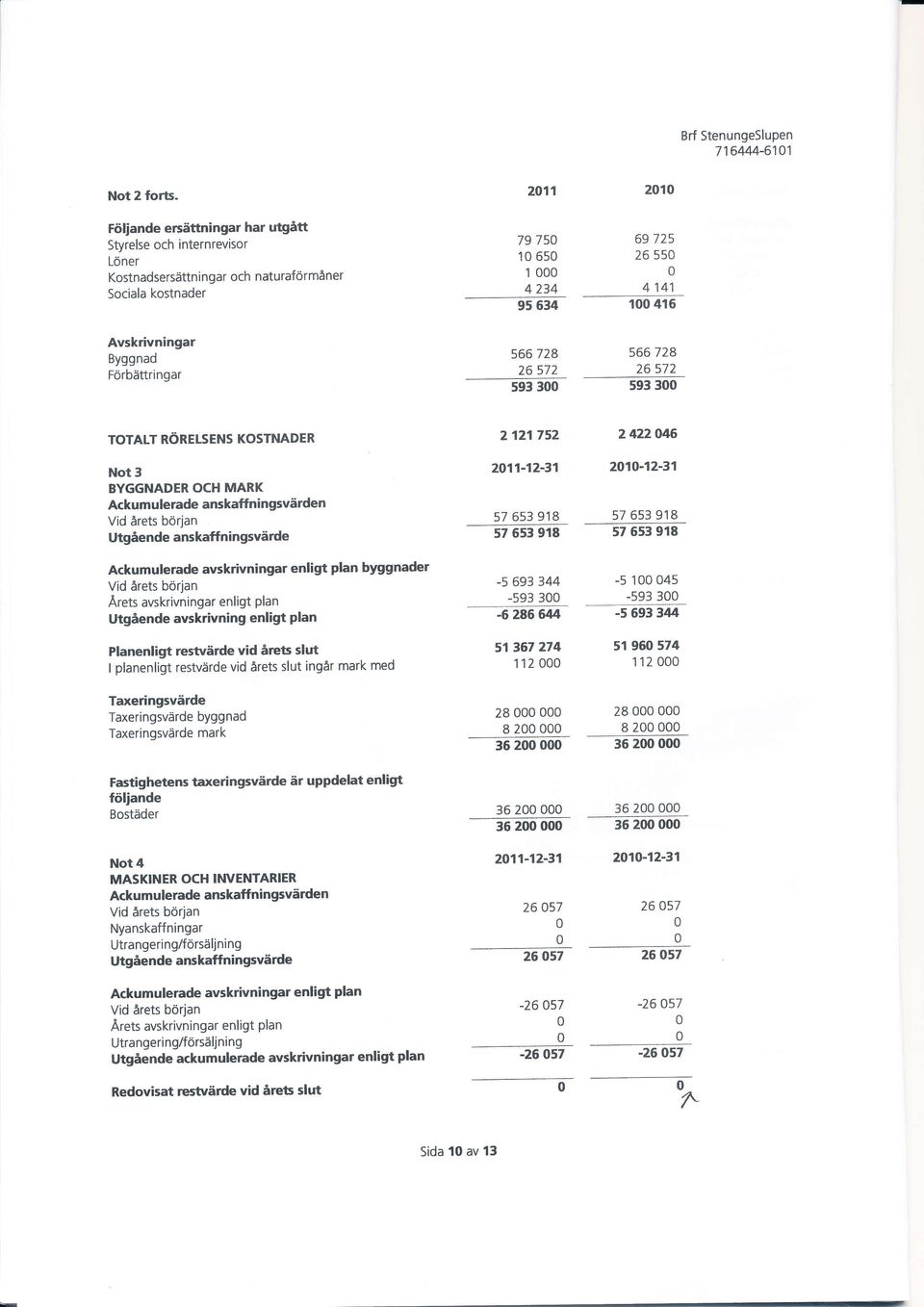 anskaff ningsvärde Ackumulerade avskrivningar enligt plan byggnader Vid årets början Ärets avskrivningar enligt Plan Utgående avskrivning enligt Plan Planenligt restvärde vid årets slut I planenligt