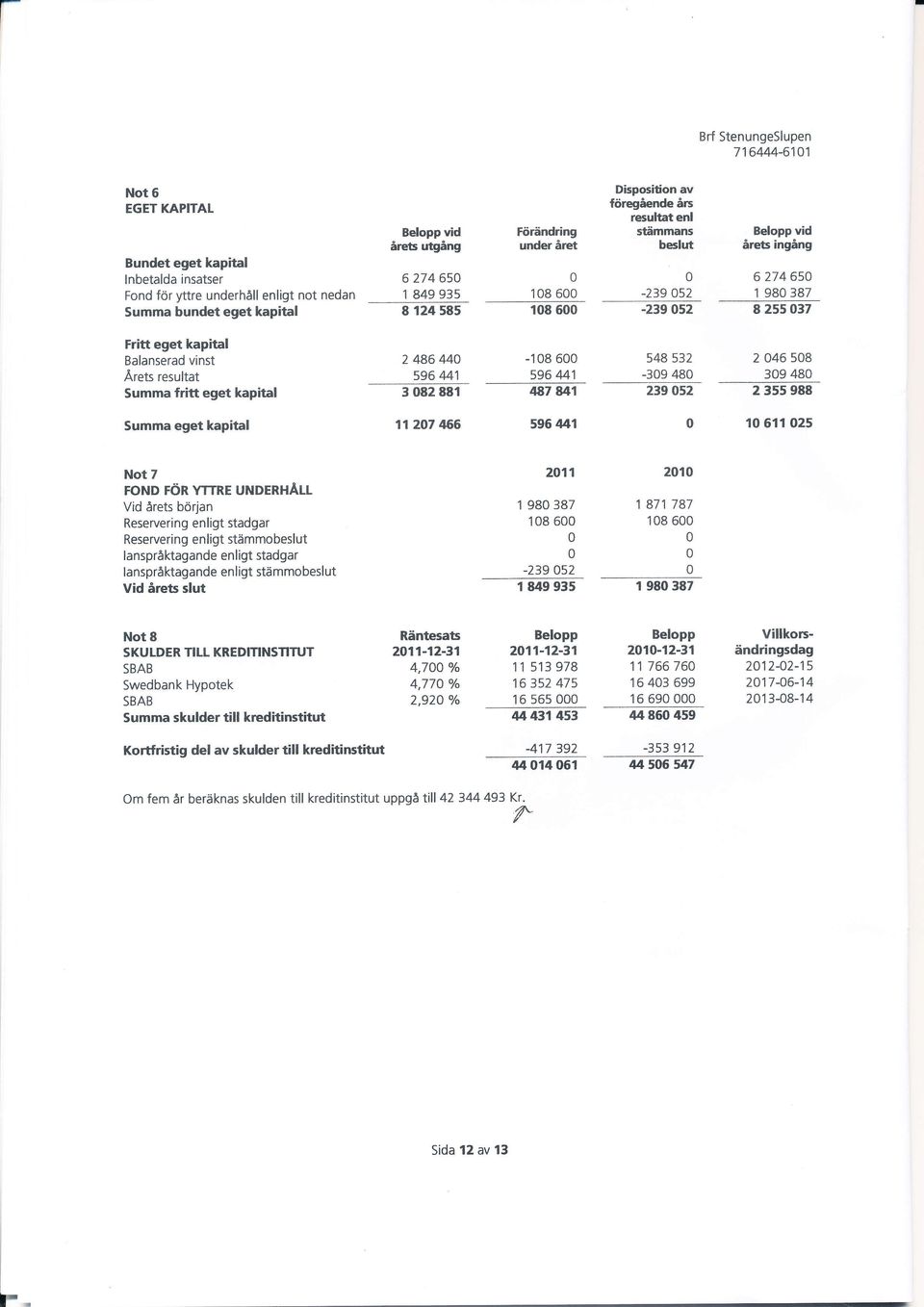 Balanserad vinst Årets resultat Summa fritt eget kapital 2 486 44 596 441 3 82 881-18 6 596 441 87 841 548 532-39 48 239 52 2 46 58 39 48 2 355 988 Summa eget kapital 1127 66 596441 1 611 25 Not 7