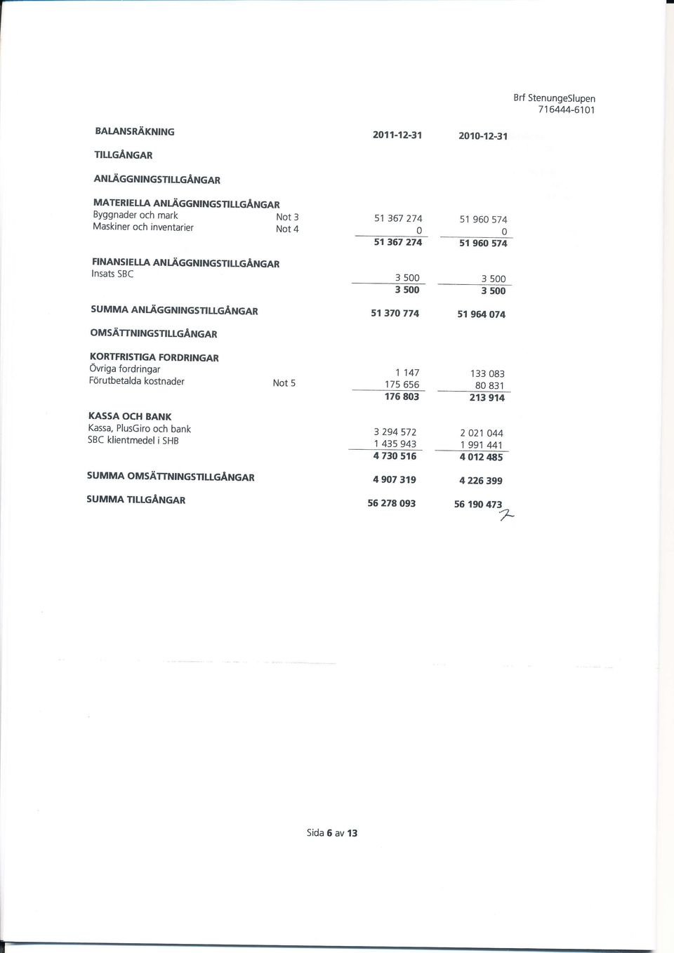 3 Not 4 KORTFRISTIGA FORDRINGAR Övriga fordringar Förutbetalda kostnader Not 5 KASSA OCH BANK Kassa, PlusGiro och bank SBC kllentmedel i SHB SUMMA OMSÄTTNINGSNIGÄNGAR