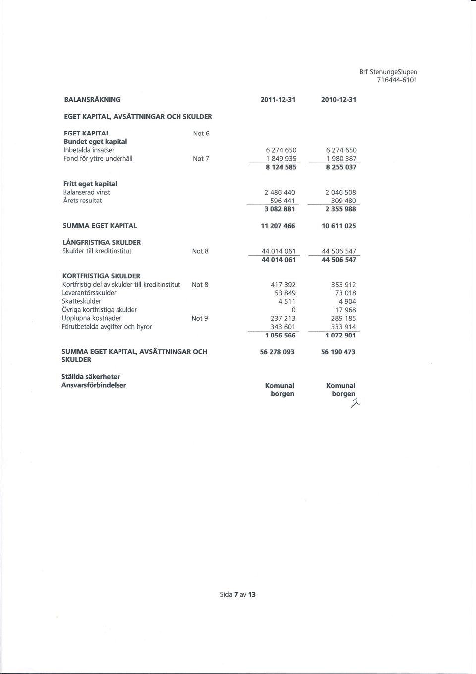 kreditinstitut Not 8 44 14 61 441461 44 56 547 4456 547 KORTFRISTIGA SKULDER Kortfristig del av skulder till kreditinstitut Not 8 Leverantörsskulder Skatteskulder Övriga kortfristiga skulder Upplupna