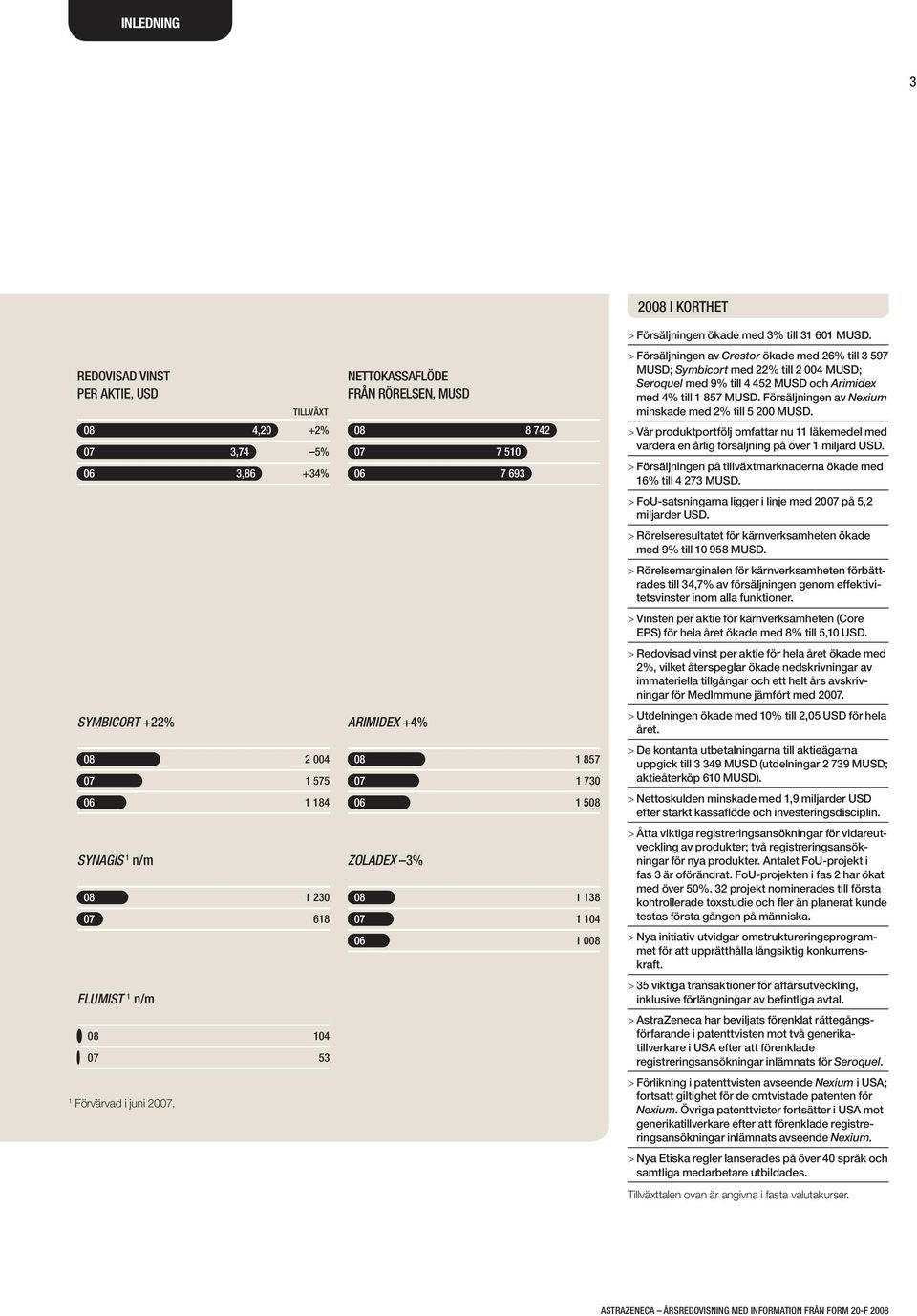 MUSD och Arimidex med 4% till 1 857 MUSD. Försäljningen av Nexium minskade med 2% till 5 200 MUSD.