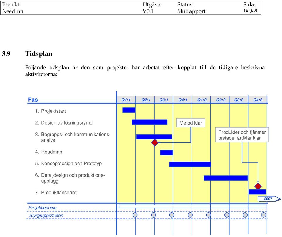 Fas Q1:1 Q2:1 Q3:1 Q4:1 Q1:2 Q2:2 Q3:2 Q4:2 1. Projektstart 2. Design av lösningsrymd 3.