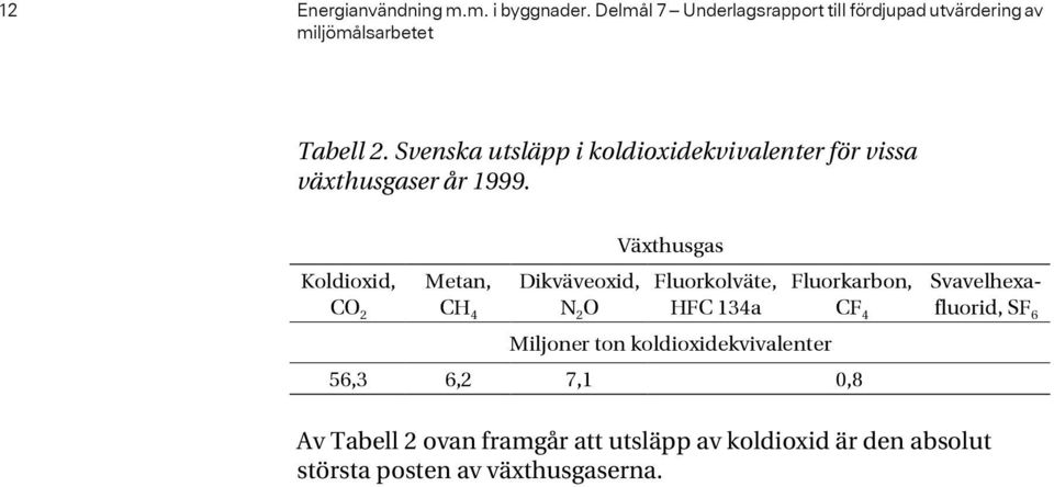 Svenska utsläpp i koldioxidekvivalenter för vissa växthusgaser år 1999.