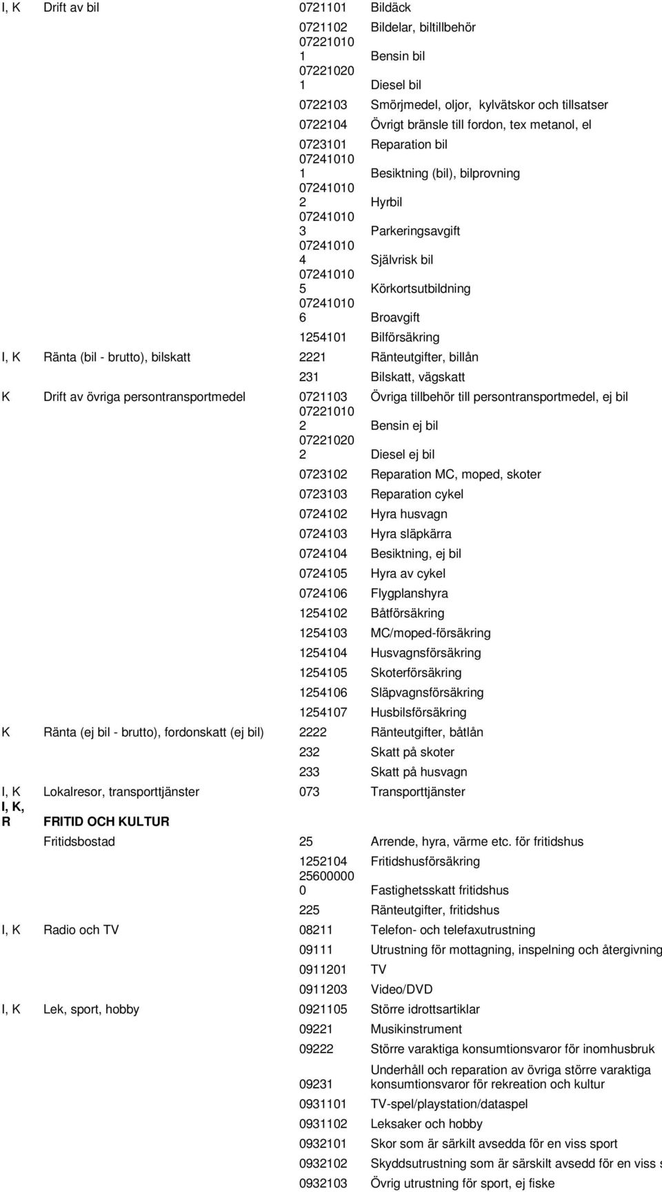 1254101 Bilförsäkring I, Ränta (bil - brutto), bilskatt 2221 Ränteutgifter, billån 231 Bilskatt, vägskatt Drift av övriga persontransportmedel 0721103 Övriga tillbehör till persontransportmedel, ej