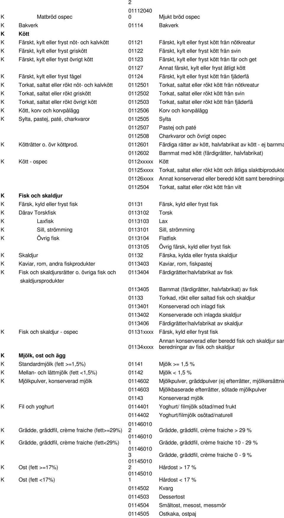 eller fryst fågel 01124 Färskt, kylt eller fryst kött från fjäderfä Torkat, saltat eller rökt nöt- och kalvkött 0112501 Torkat, saltat eller rökt kött från nötkreatur Torkat, saltat eller rökt