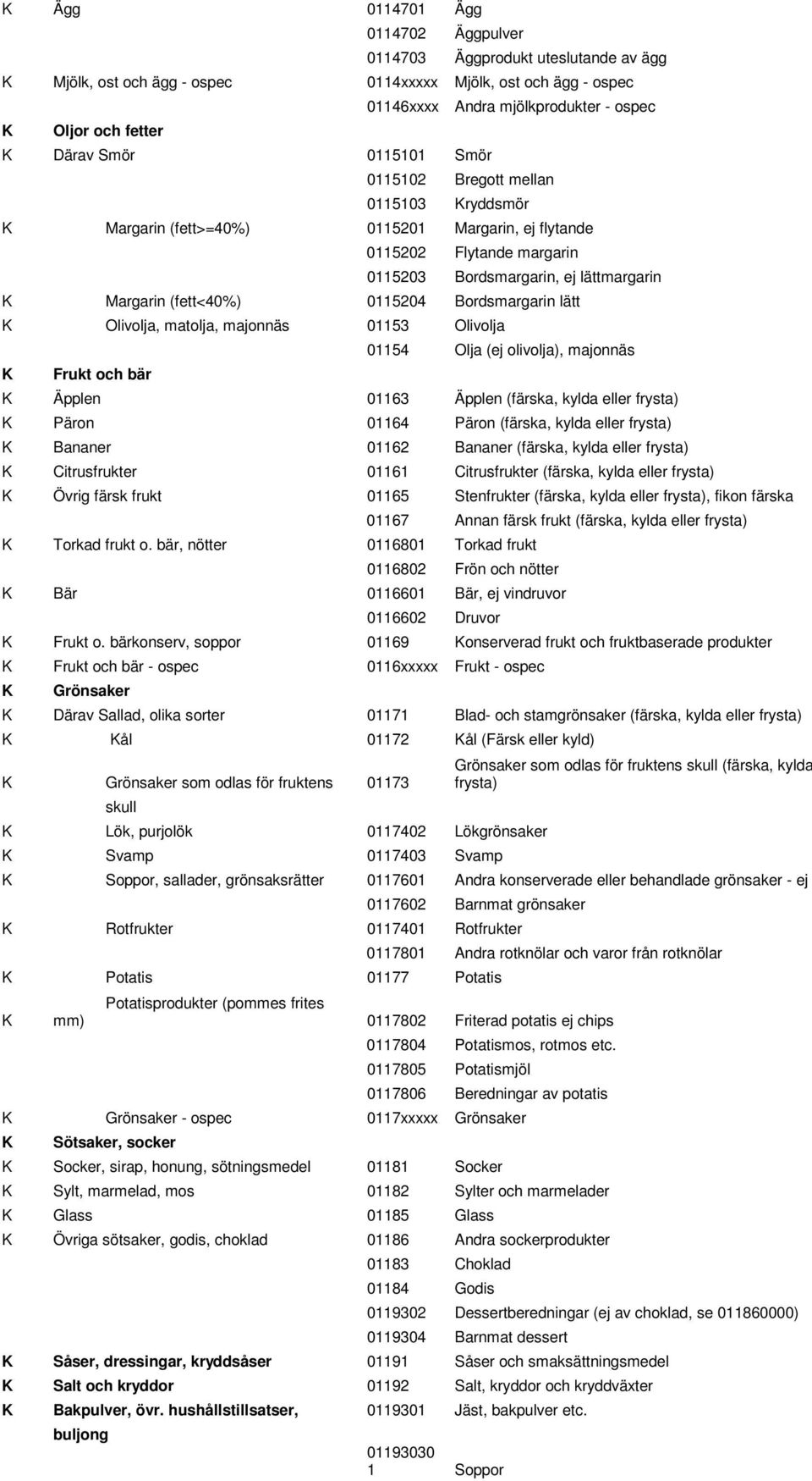 0115204 Bordsmargarin lätt Olivolja, matolja, majonnäs 01153 Olivolja Frukt och bär 01154 Olja (ej olivolja), majonnäs Äpplen 01163 Äpplen (färska, kylda eller frysta) Päron 01164 Päron (färska,