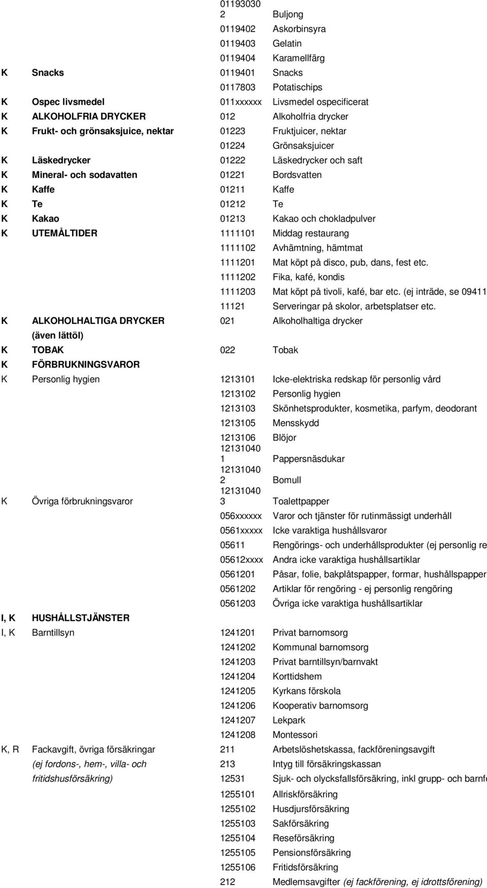 Te 01212 Te akao 01213 akao och chokladpulver UTEMÅLTIDER 1111101 Middag restaurang 1111102 Avhämtning, hämtmat 1111201 Mat köpt på disco, pub, dans, fest etc.