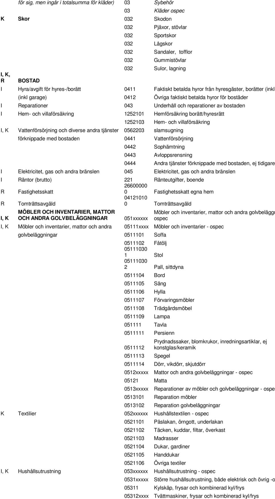 reparationer av bostaden I Hem- och villaförsäkring 1252101 Hemförsäkring borätt/hyresrätt 1252103 Hem- och villaförsäkring I, Vattenförsörjning och diverse andra tjänster 0562203 slamsugning